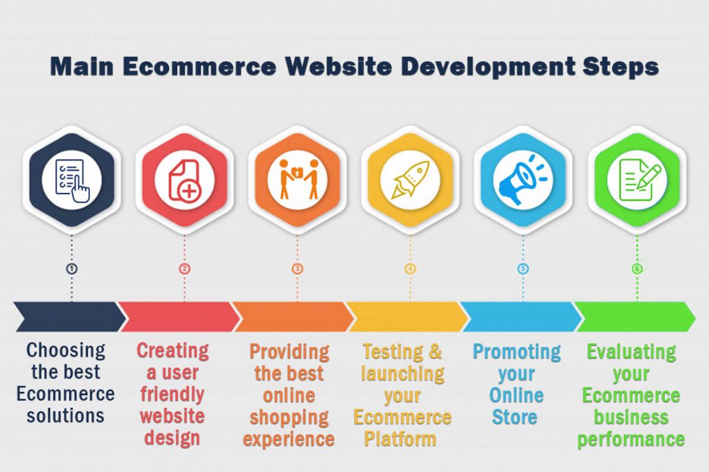 main ecommerce website development steps