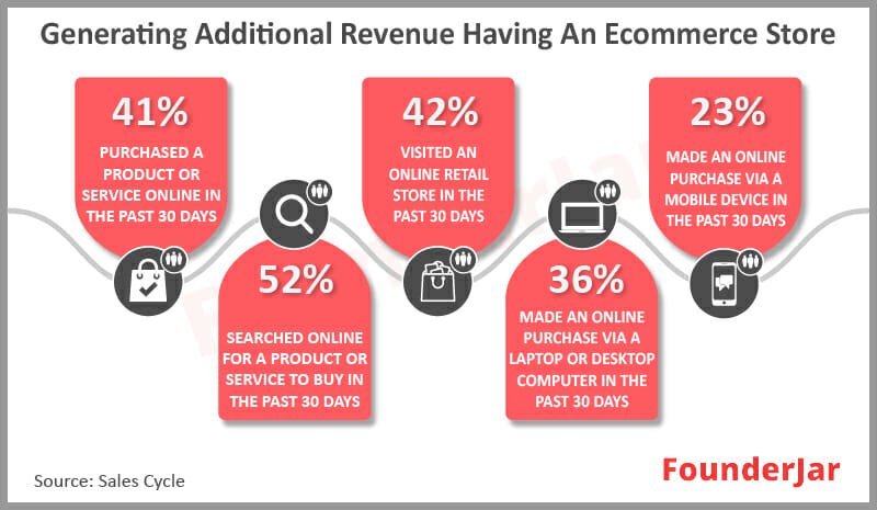 Generating additional having an ecommerce store