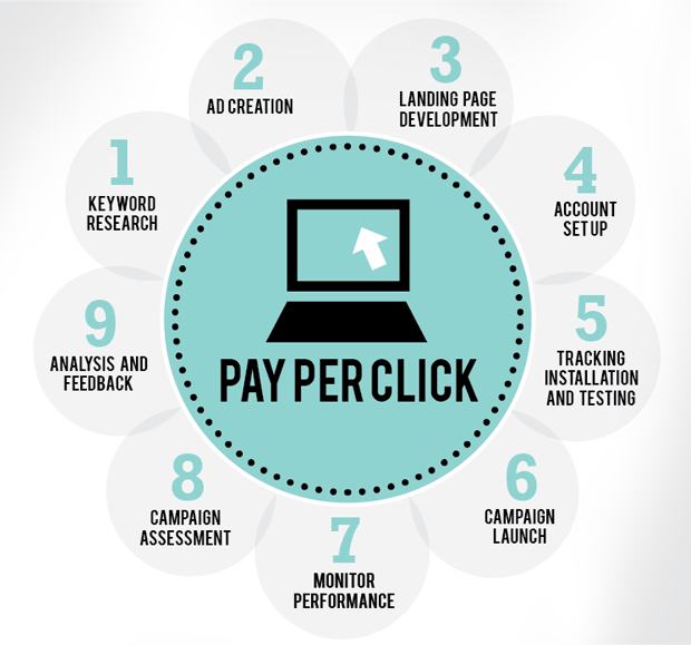 PPC Advertising