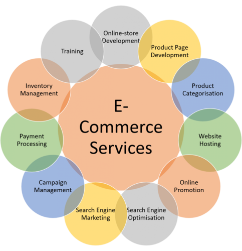Use ecommerce services