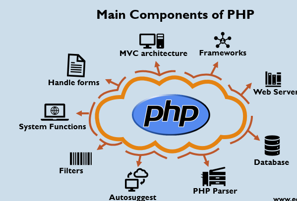 PHP Development Services