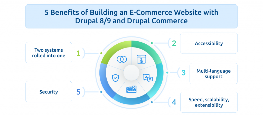 best uses of Drupal are to build the following websites