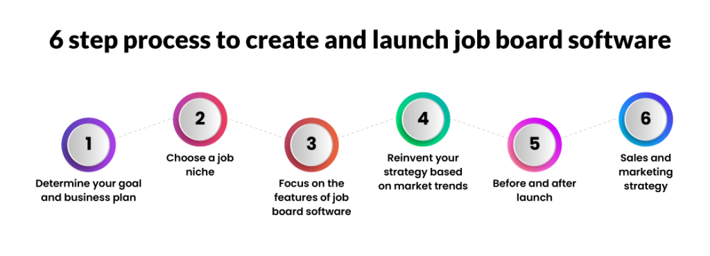 Choose your job portal website's development source and software.