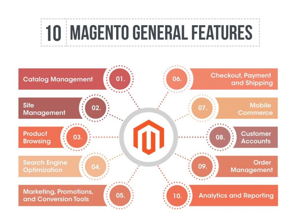 What are the main factors in Magento's e-commerce website development?