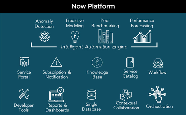 What are the services of ServiceNow