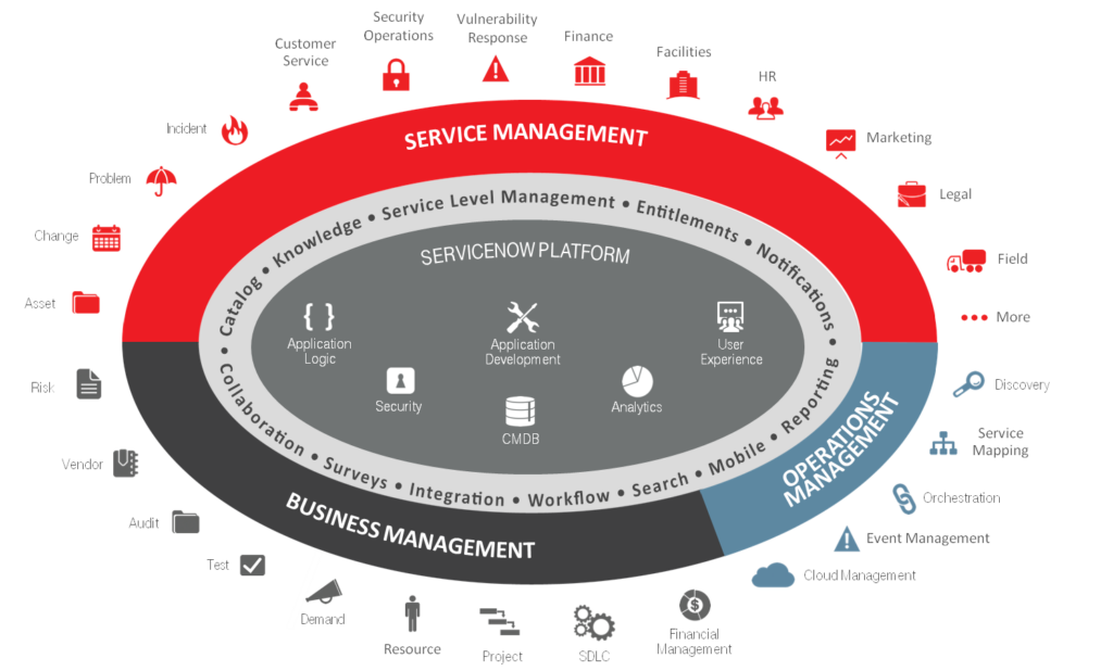 What is included in ServiceNow Consulting services