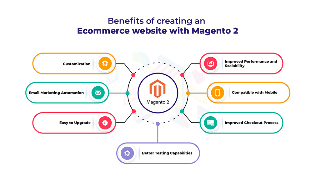 Benefits of Creating an Ecommerce website with Magento 2