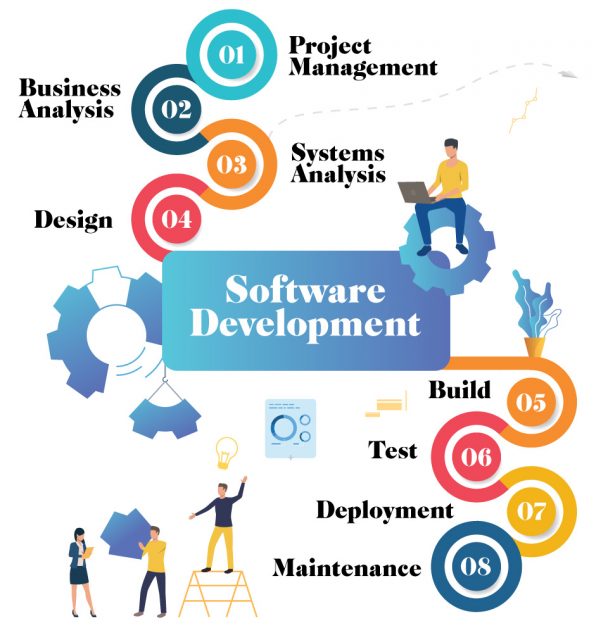 How to understand custom software development