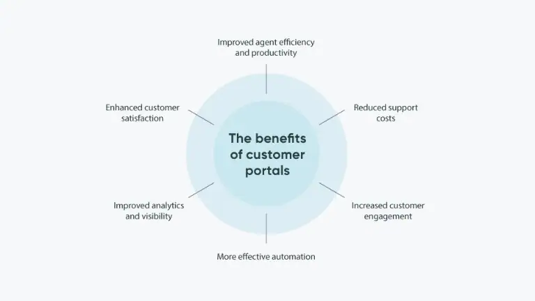 Some of the important basic elements of CSM portals are